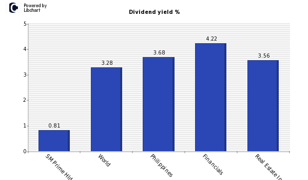 Dividend yield of SM Prime Hldgs