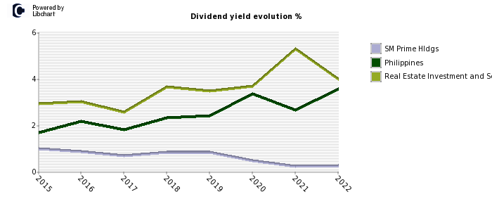 SM Prime Hldgs stock dividend history