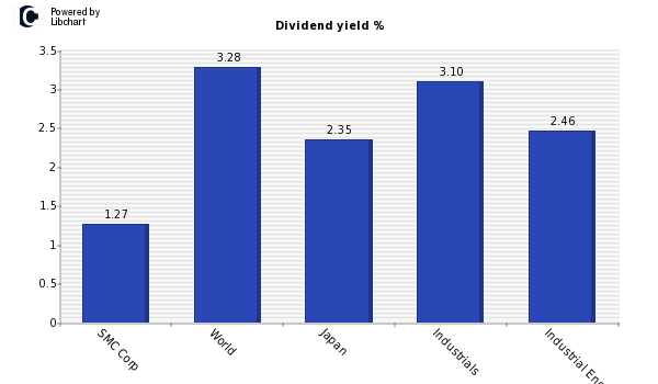 Dividend yield of SMC Corp