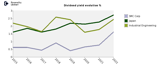SMC Corp stock dividend history