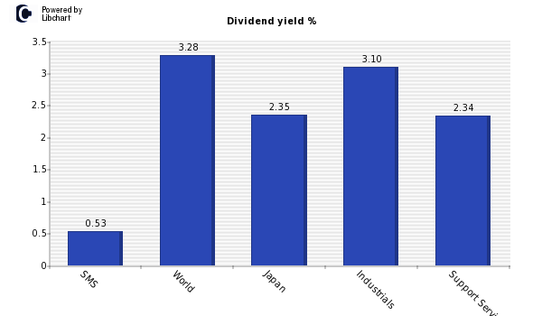 Dividend yield of SMS