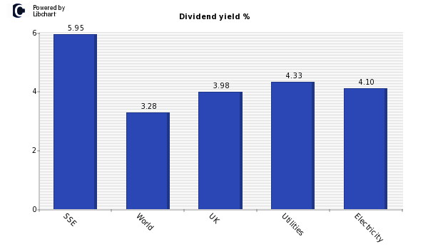 Dividend yield of SSE