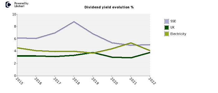 SSE stock dividend history