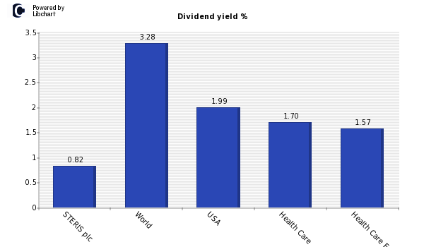 Dividend yield of STERIS plc