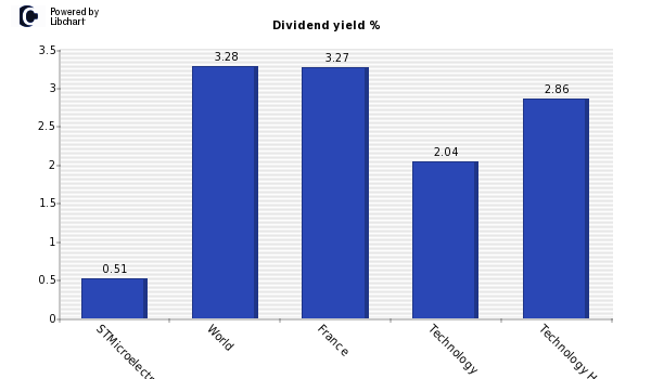 Dividend yield of STMicroelectronics