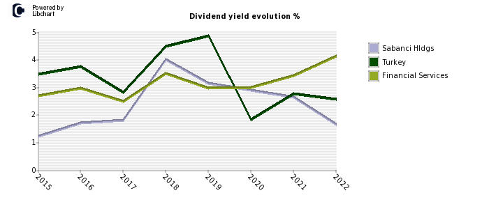 Sabanci Hldgs stock dividend history