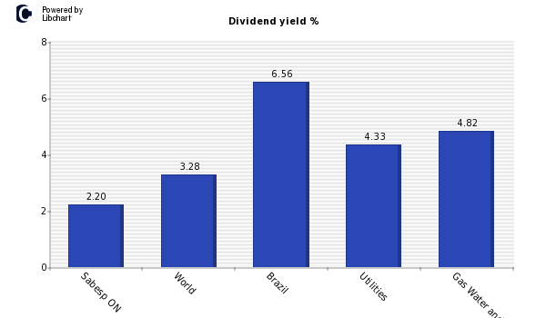 Dividend yield of Sabesp ON