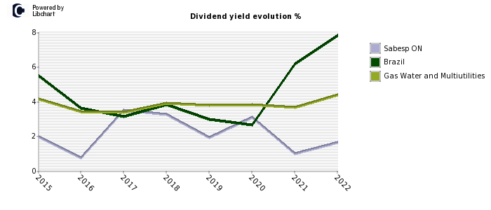 Sabesp ON stock dividend history