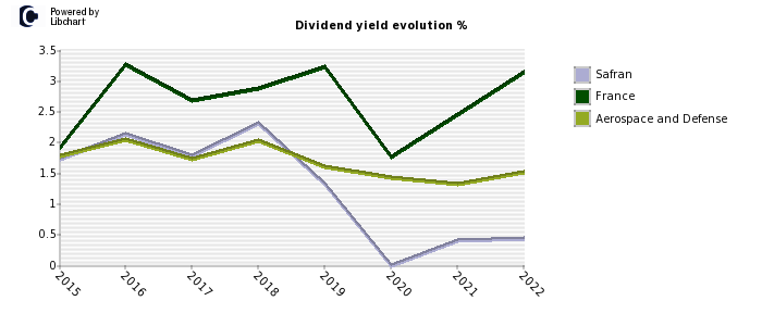Safran stock dividend history