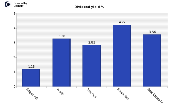 Dividend yield of Sagax AB