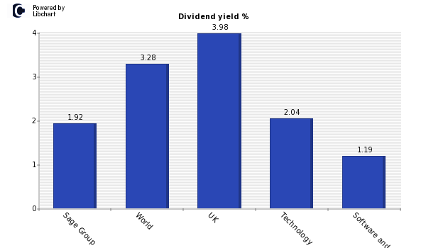 Dividend yield of Sage Group