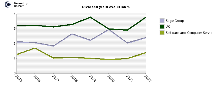 Sage Group stock dividend history