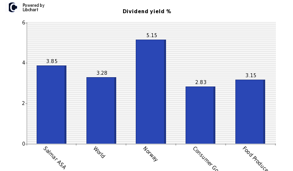 Dividend yield of Salmar ASA