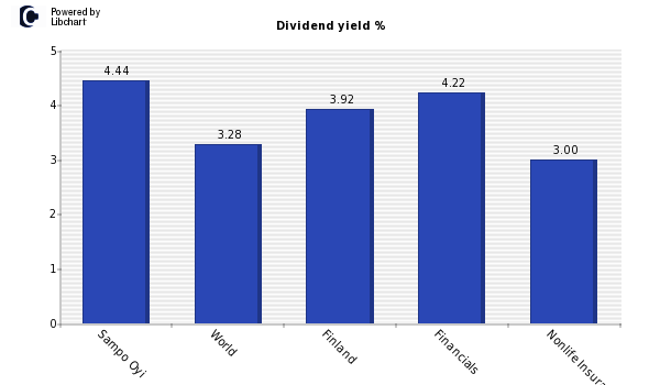 Dividend yield of Sampo Oyi