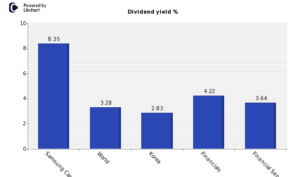 Dividend yield of Samsung Card