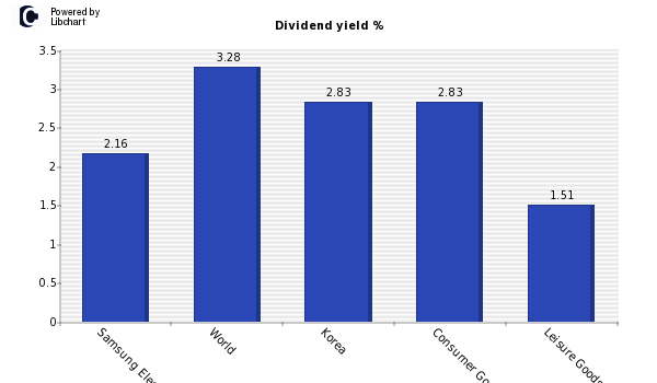 Dividend yield of Samsung Electronics
