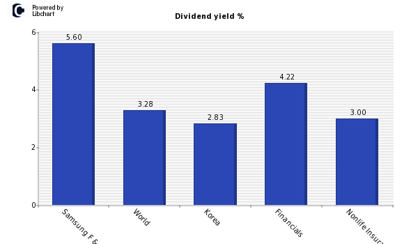 Dividend yield of Samsung F & M Ins