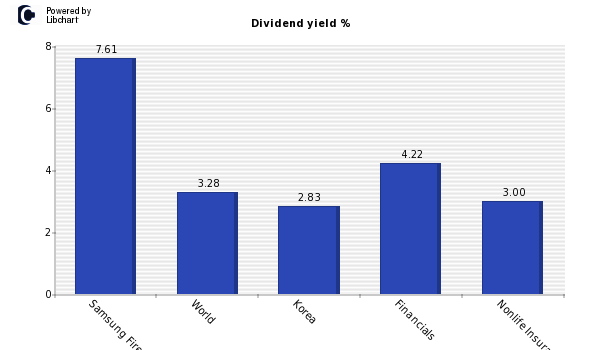 Dividend yield of Samsung Fire & Marin