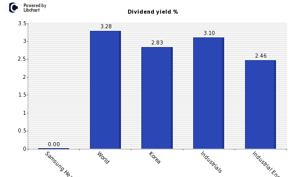 Dividend yield of Samsung Heavy Indust