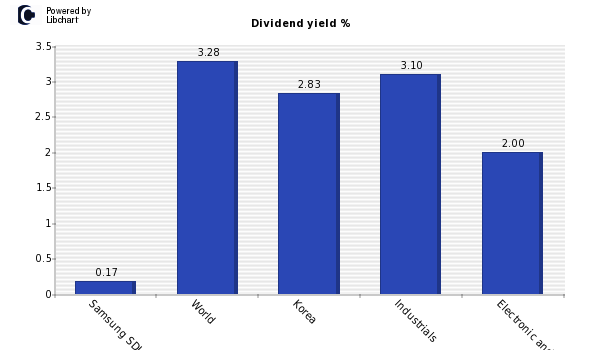 Dividend yield of Samsung SDI
