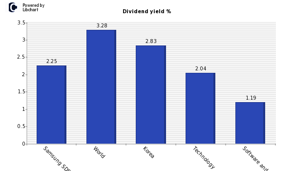 Dividend yield of Samsung SDS