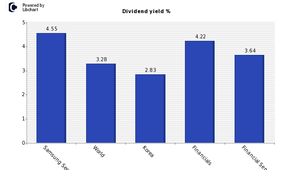 Dividend yield of Samsung Securities