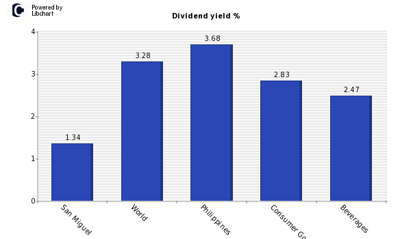 Dividend yield of San Miguel