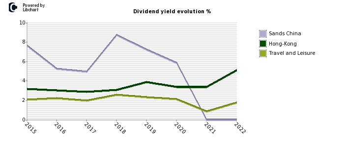 Sands China stock dividend history