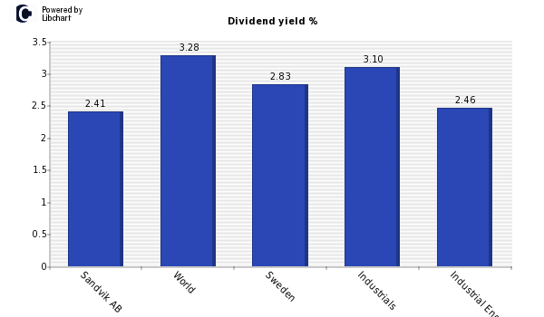 Dividend yield of Sandvik AB