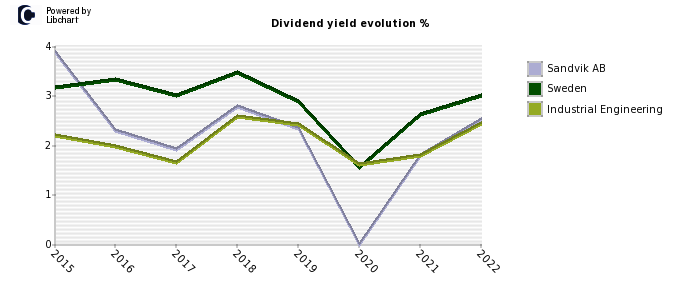 Sandvik AB stock dividend history