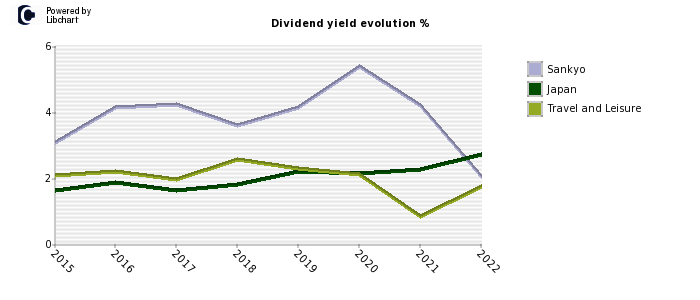 Sankyo stock dividend history