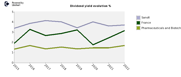 Sanofi stock dividend history
