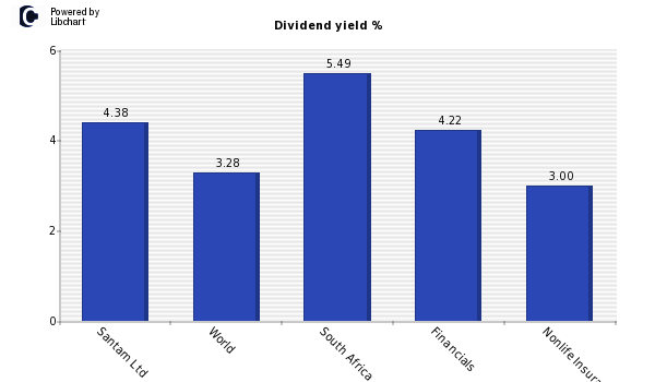 Dividend yield of Santam Ltd