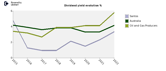 Santos stock dividend history