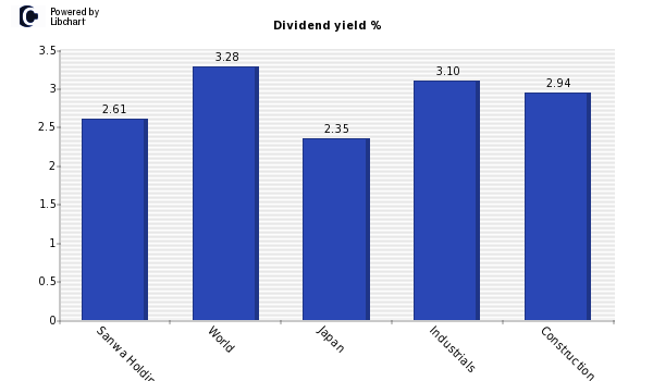 Dividend yield of Sanwa Holdings