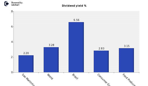 Dividend yield of Sao Martinho SA ON