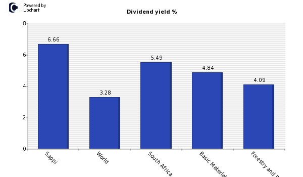 Dividend yield of Sappi
