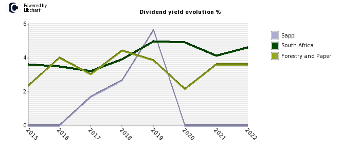 Sappi stock dividend history