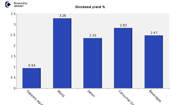 Dividend yield of Sapporo Holdings