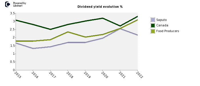 Saputo stock dividend history