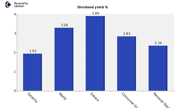 Dividend yield of Sarantis
