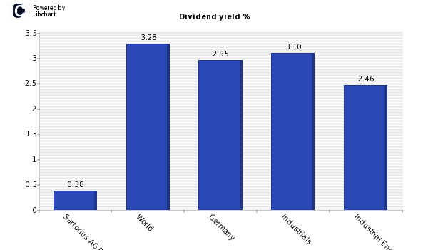 Dividend yield of Sartorius AG Pref