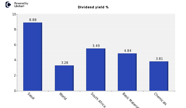 Dividend yield of Sasol