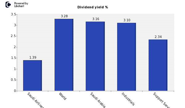 Dividend yield of Saudi Airlines Cater