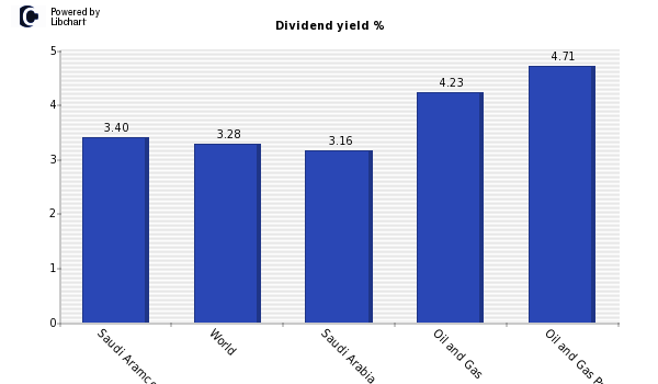 Dividend yield of Saudi Aramco