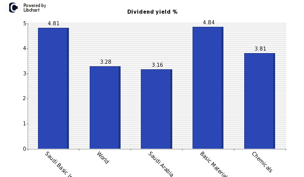 Dividend yield of Saudi Basic Industri