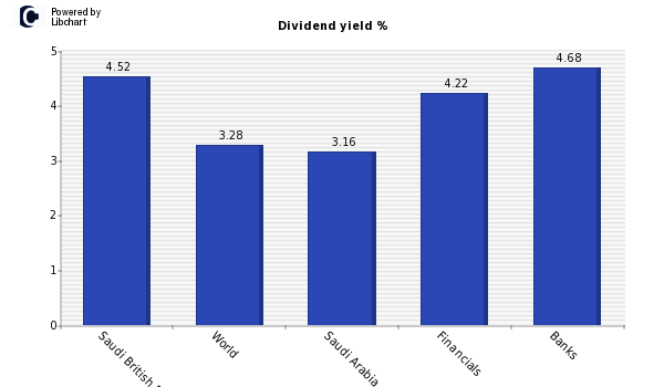 Dividend yield of Saudi British Bank
