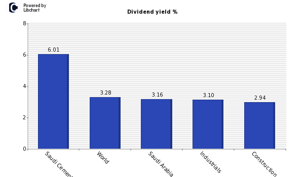 Dividend yield of Saudi Cement