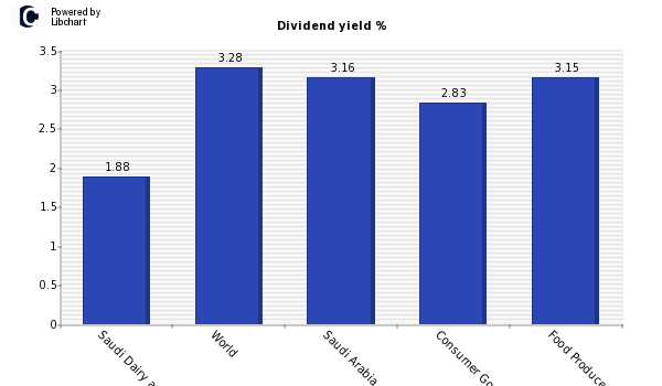 Dividend yield of Saudi Dairy and Foodst