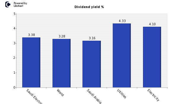 Dividend yield of Saudi Electricity Co